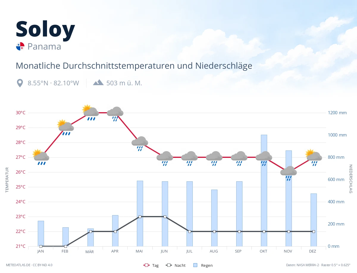 Soloy - monatliche Durchschnittstemperaturen und Niederschläge