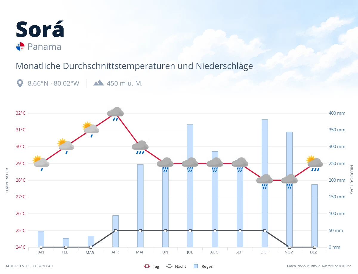 Sorá - monatliche Durchschnittstemperaturen und Niederschläge