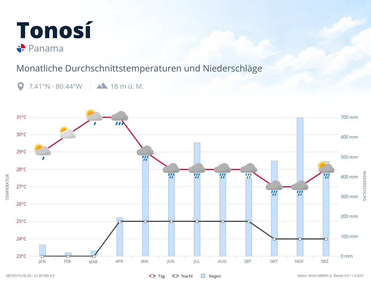 Tonosí - monatliche Durchschnittstemperaturen und Niederschläge