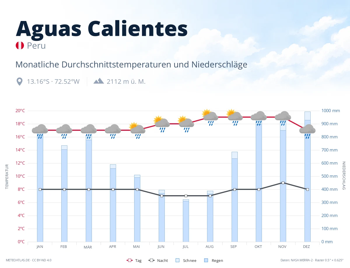 Aguas Calientes - monatliche Durchschnittstemperaturen und Niederschläge