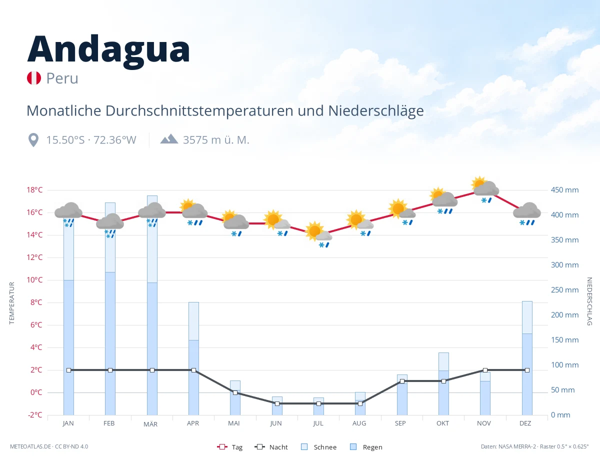 Andagua - monatliche Durchschnittstemperaturen und Niederschläge