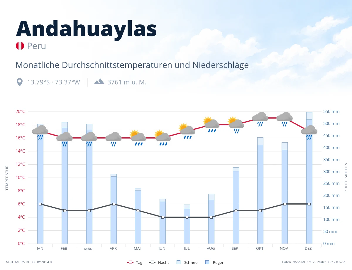 Andahuaylas - monatliche Durchschnittstemperaturen und Niederschläge