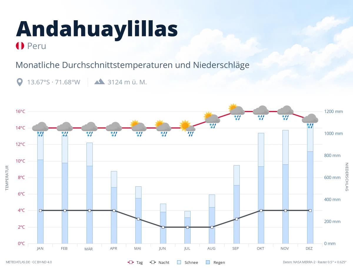 Andahuaylillas - monatliche Durchschnittstemperaturen und Niederschläge