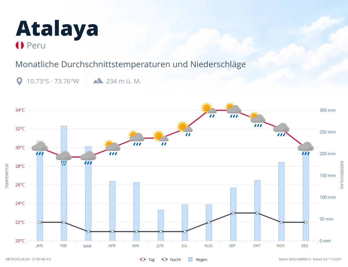 Atalaya - monatliche Durchschnittstemperaturen und Niederschläge