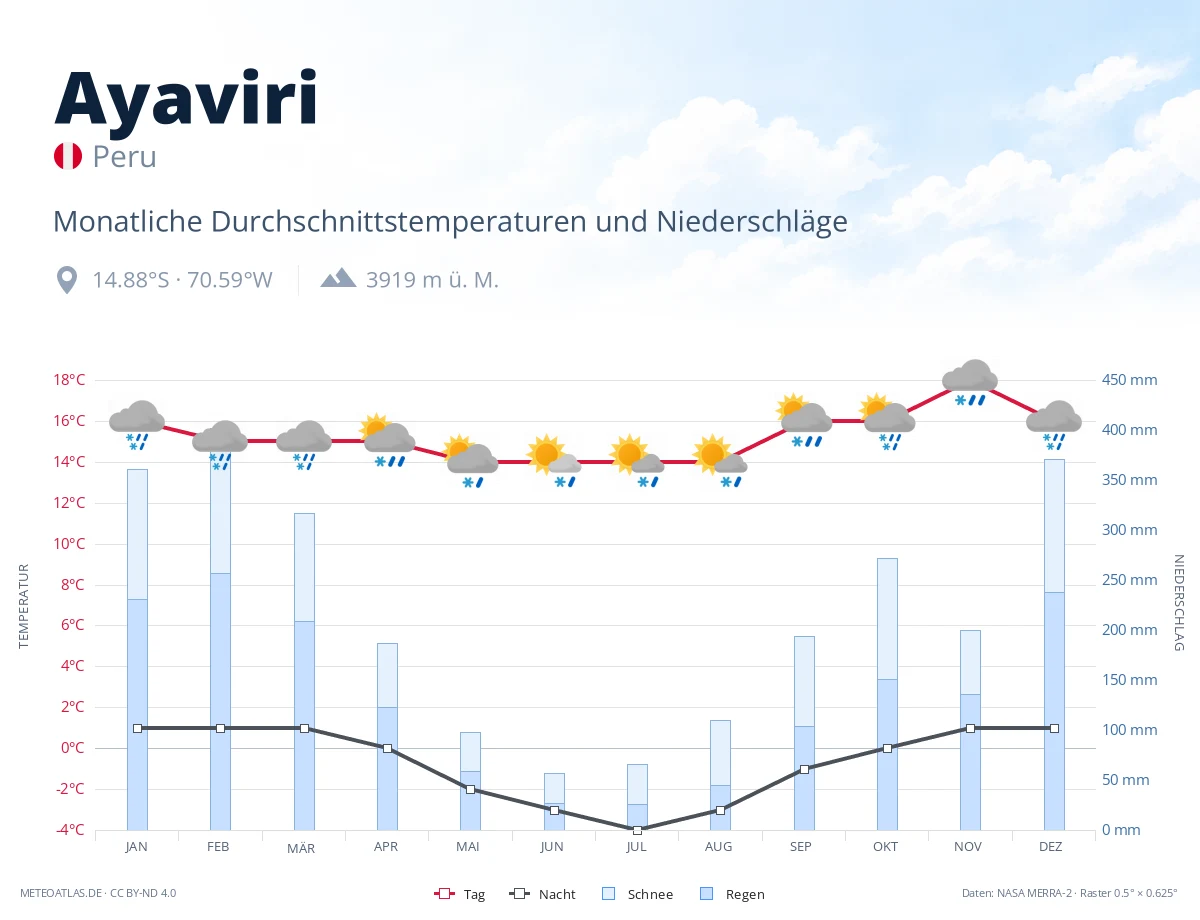 Ayaviri - monatliche Durchschnittstemperaturen und Niederschläge