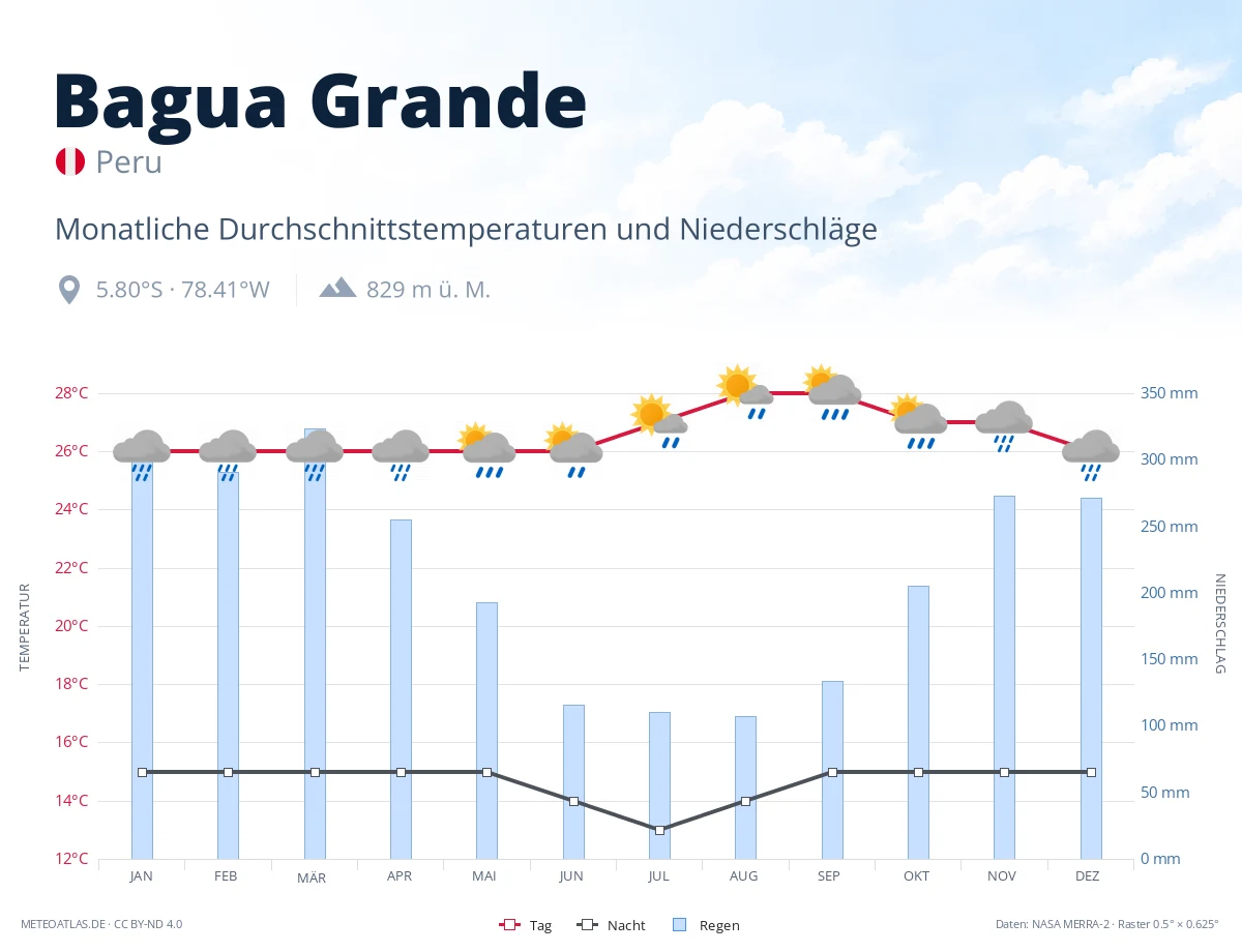 Bagua Grande - monatliche Durchschnittstemperaturen und Niederschläge