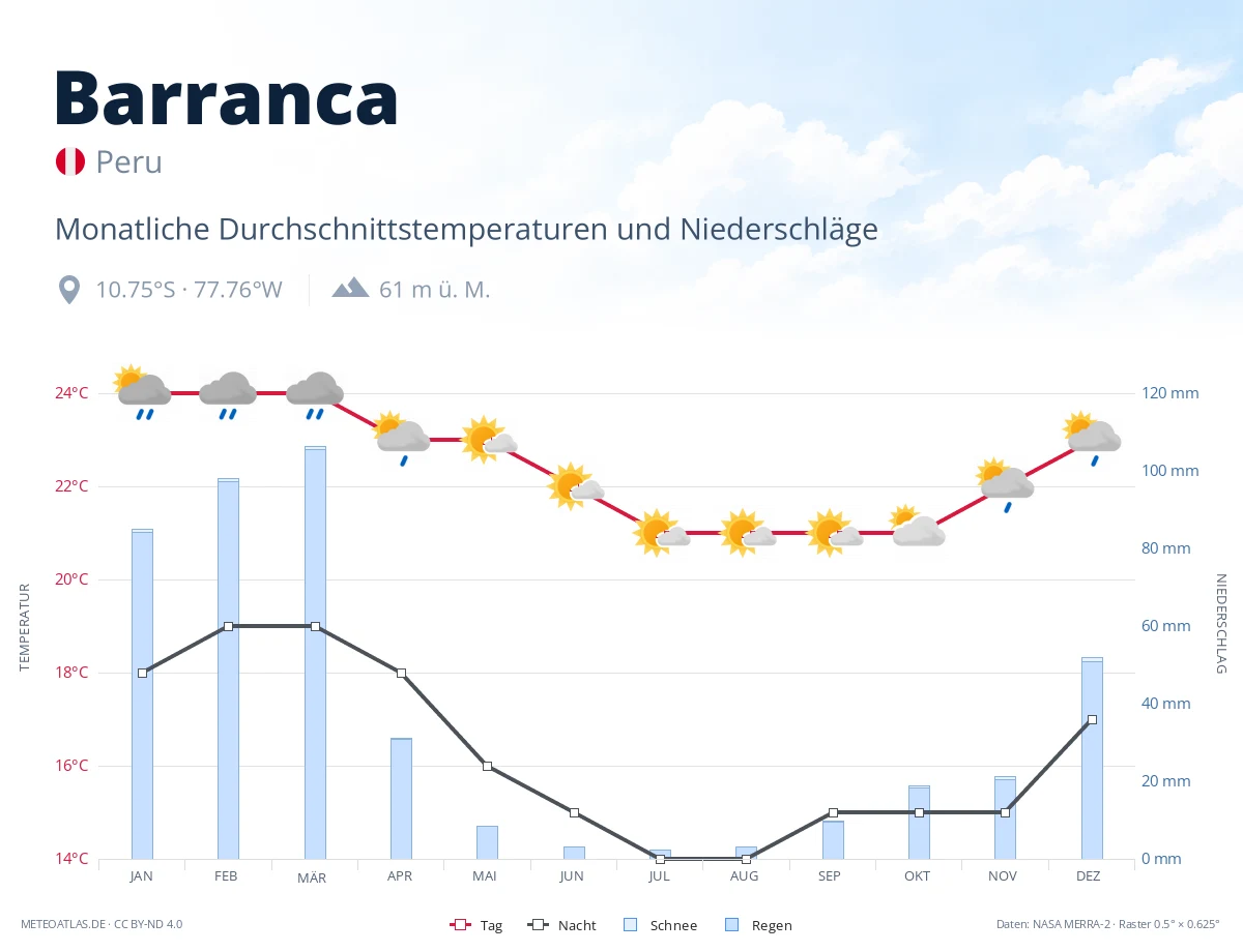 Barranca - monatliche Durchschnittstemperaturen und Niederschläge