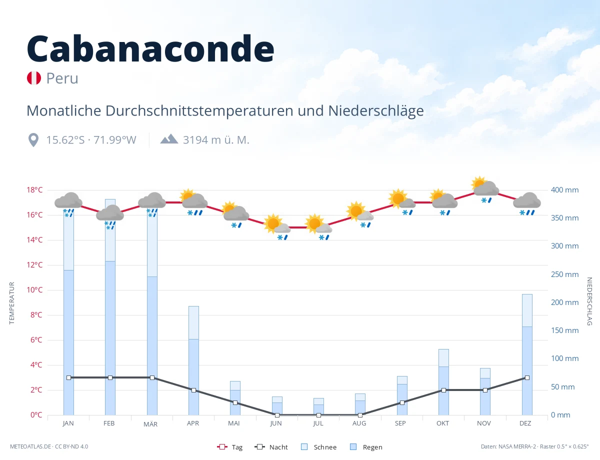Cabanaconde - monatliche Durchschnittstemperaturen und Niederschläge