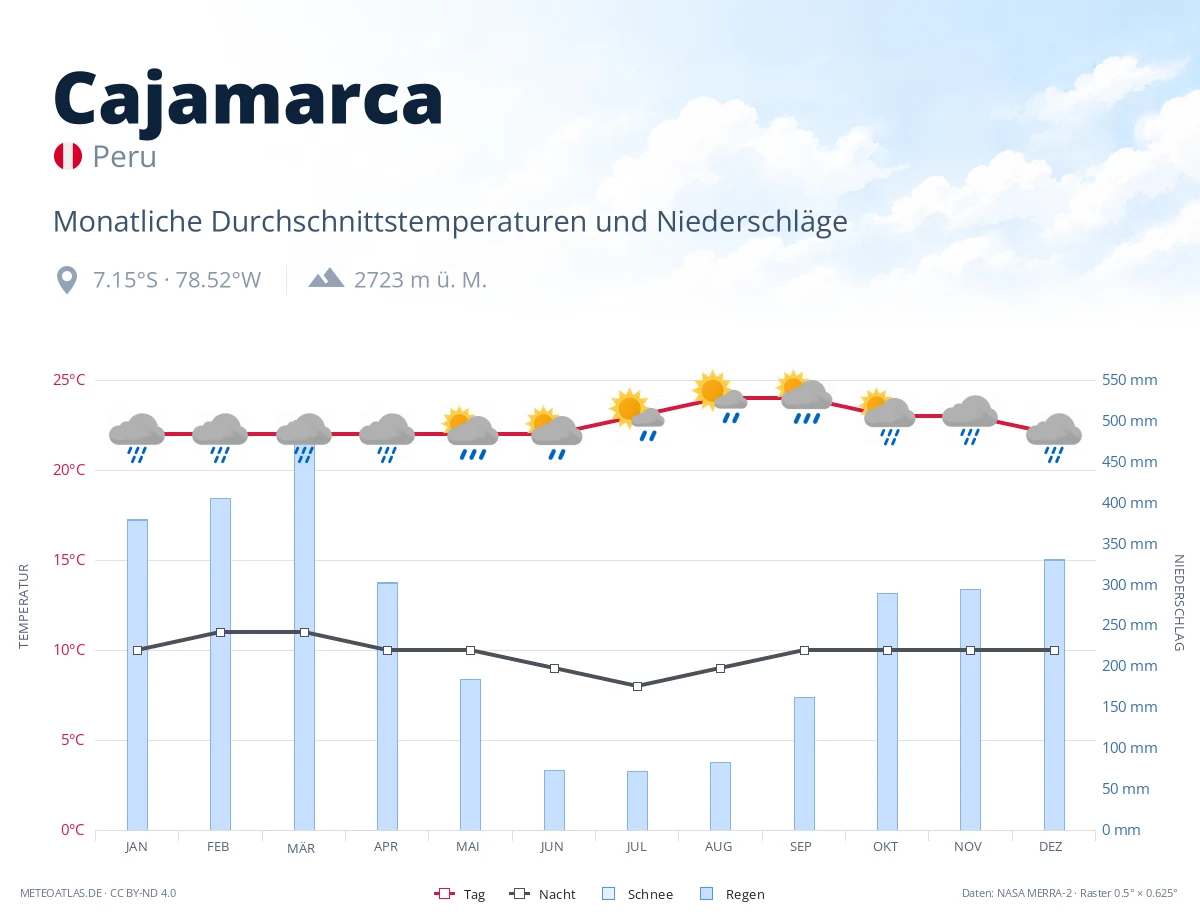 Cajamarca - monatliche Durchschnittstemperaturen und Niederschläge