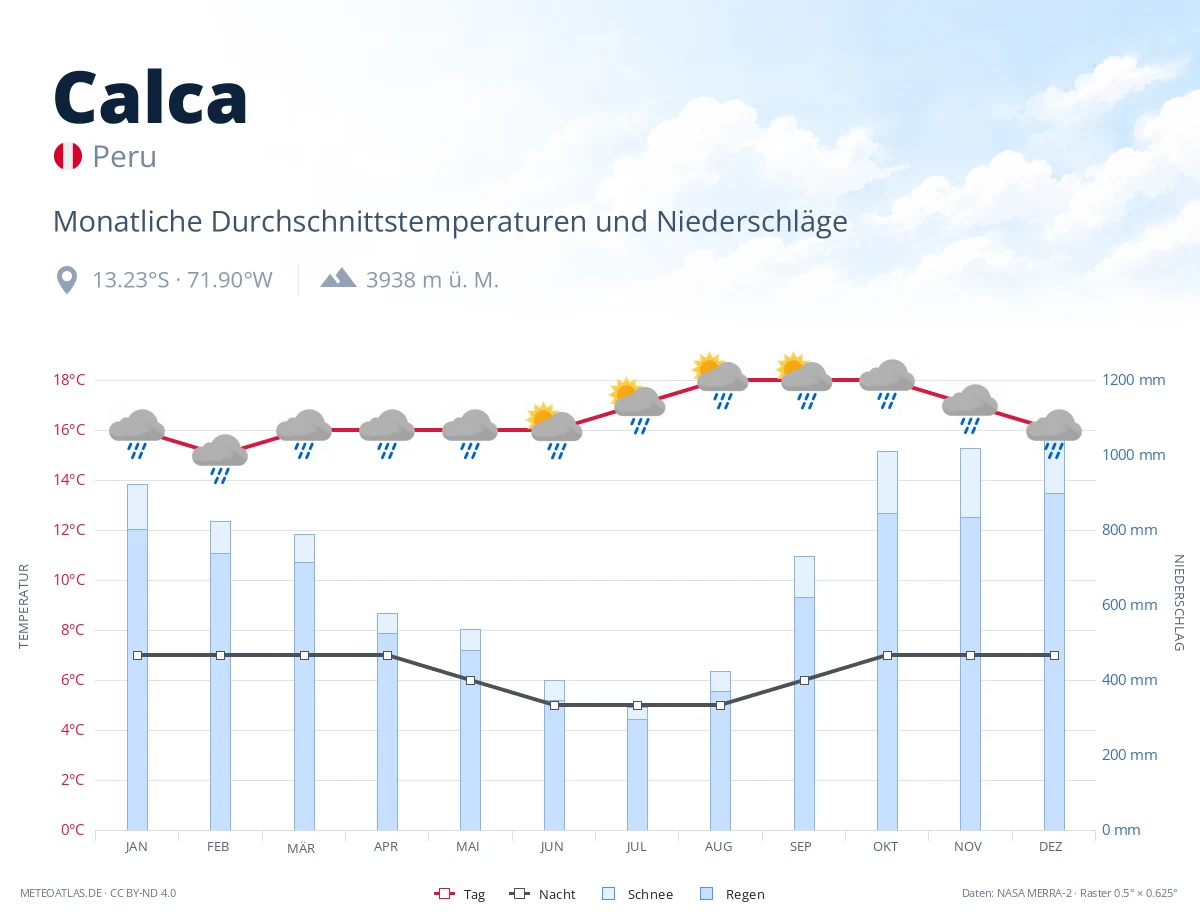 Calca - monatliche Durchschnittstemperaturen und Niederschläge
