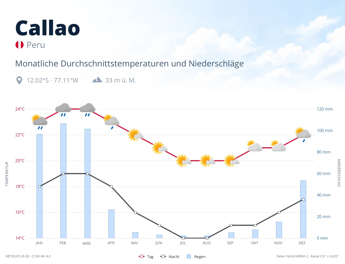 Callao - monatliche Durchschnittstemperaturen und Niederschläge