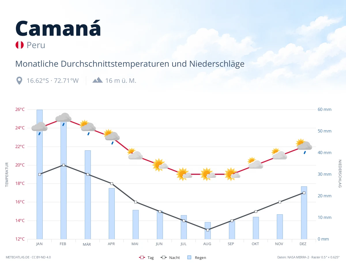 Camaná - monatliche Durchschnittstemperaturen und Niederschläge