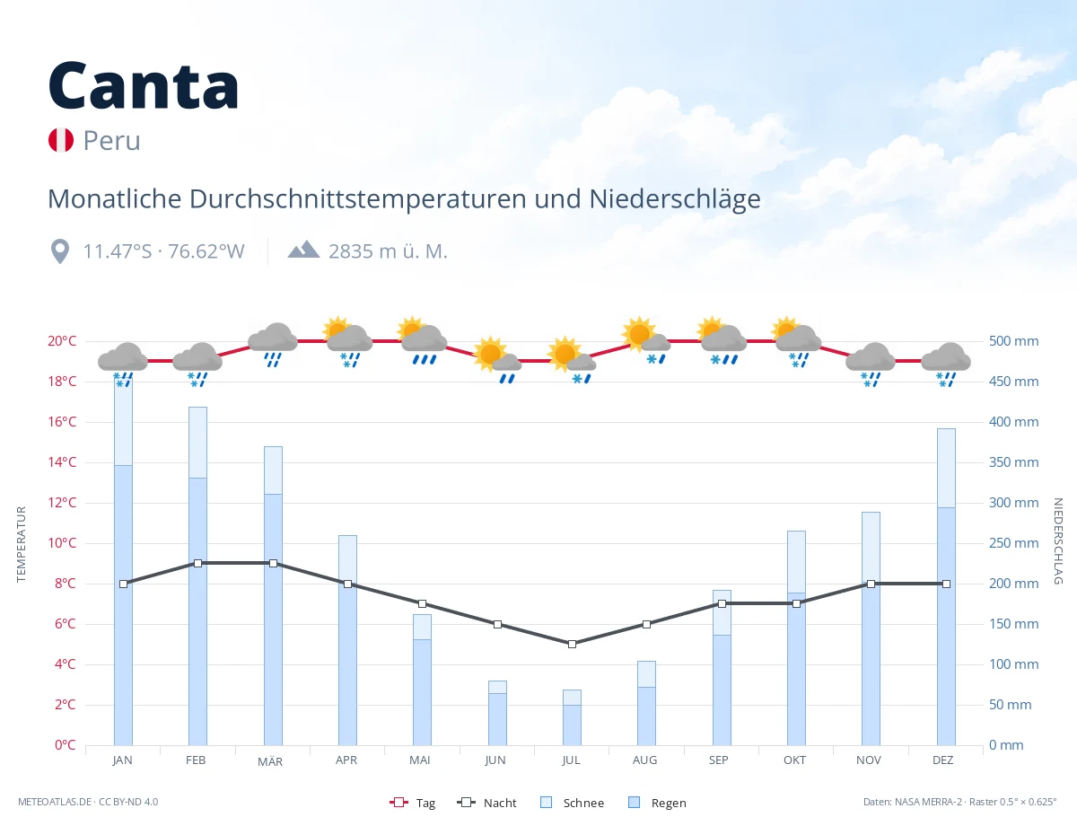 Canta - monatliche Durchschnittstemperaturen und Niederschläge