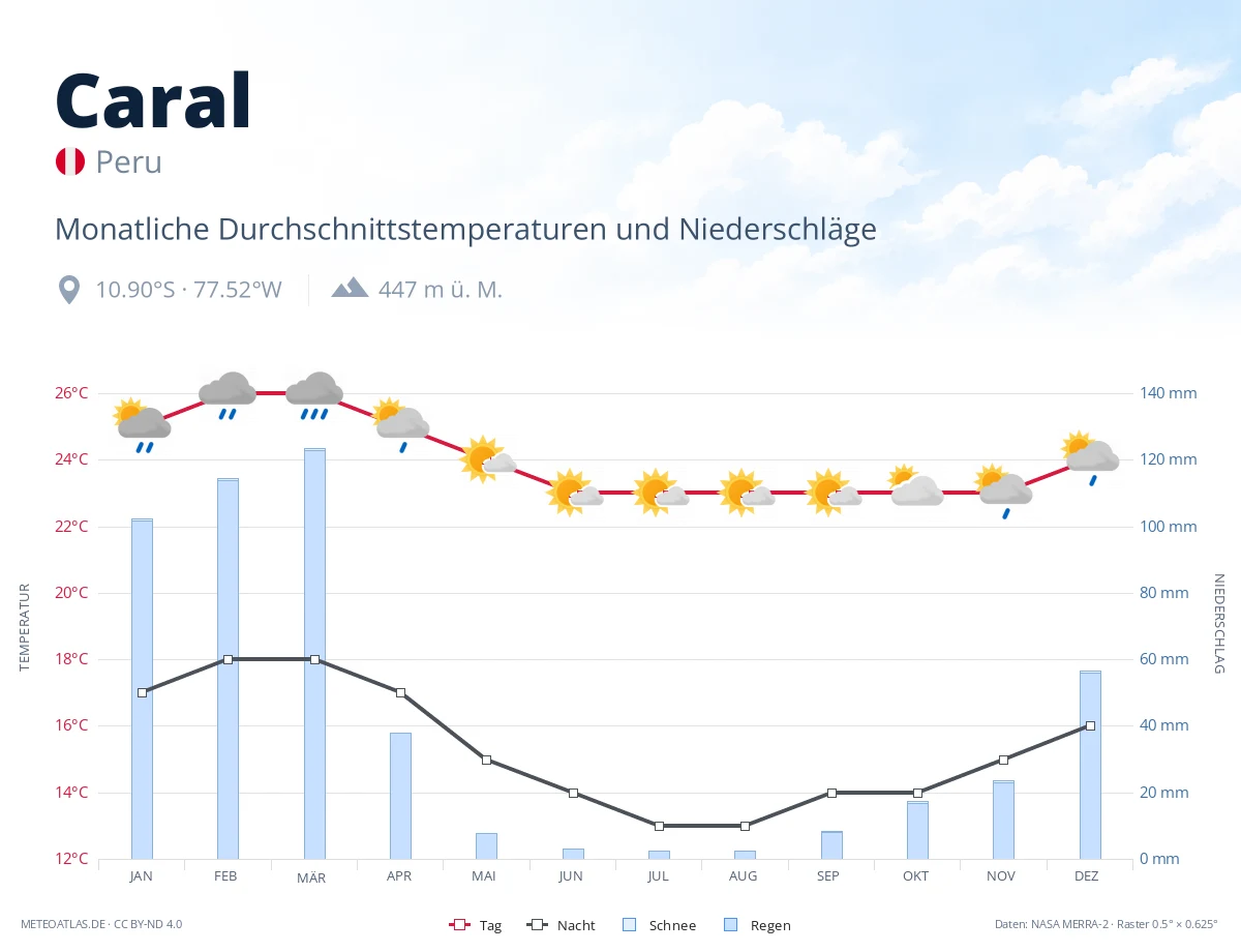 Caral - monatliche Durchschnittstemperaturen und Niederschläge