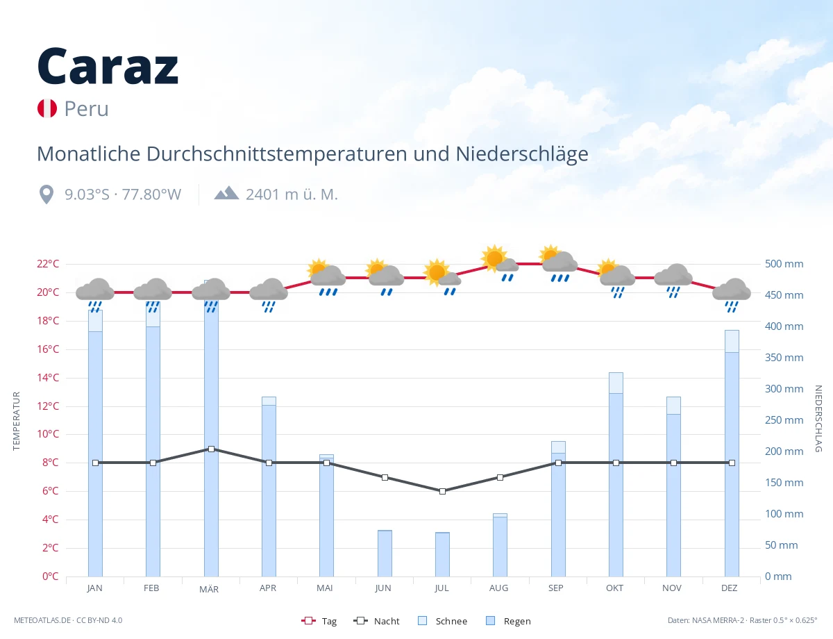 Caraz - monatliche Durchschnittstemperaturen und Niederschläge