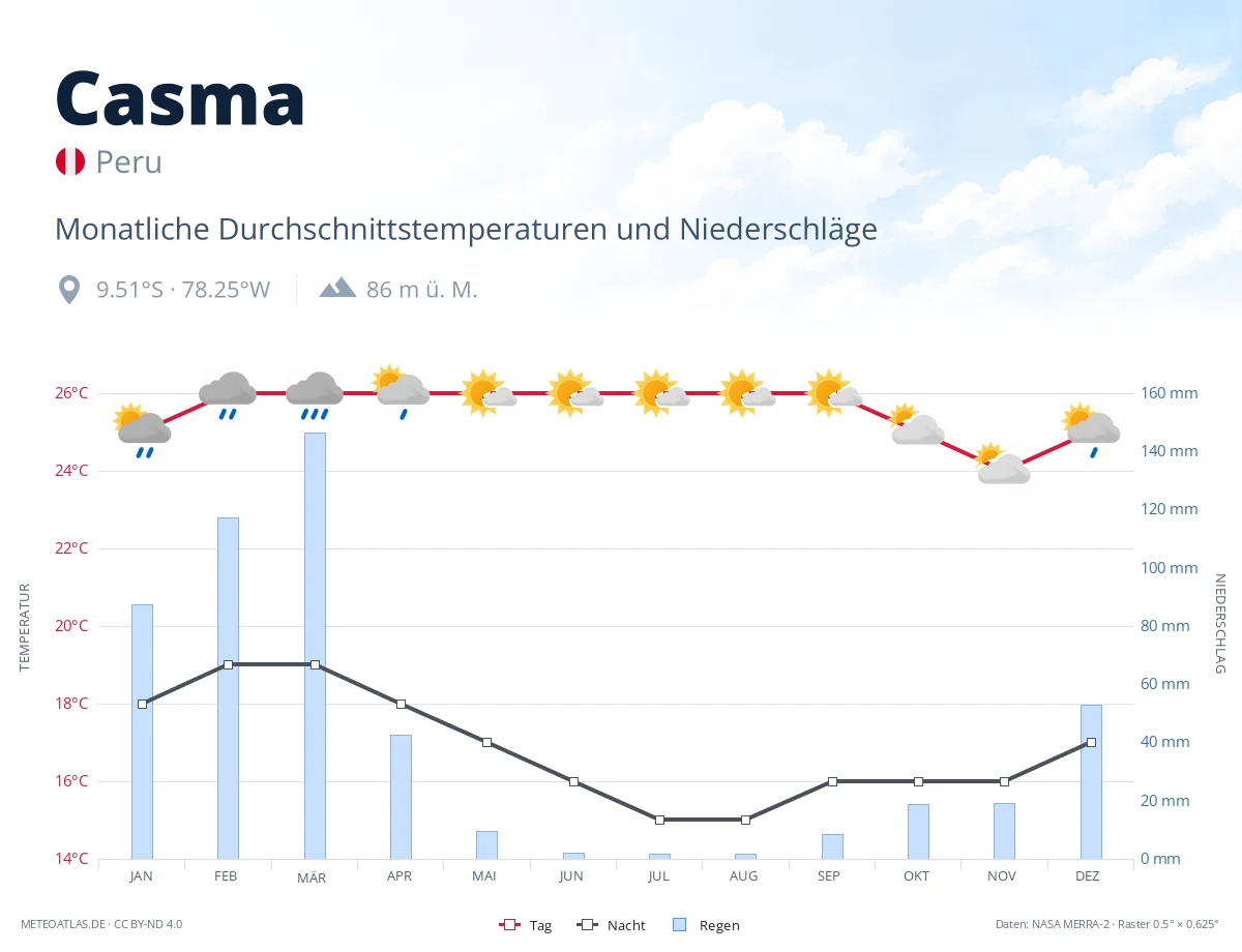 Casma - monatliche Durchschnittstemperaturen und Niederschläge