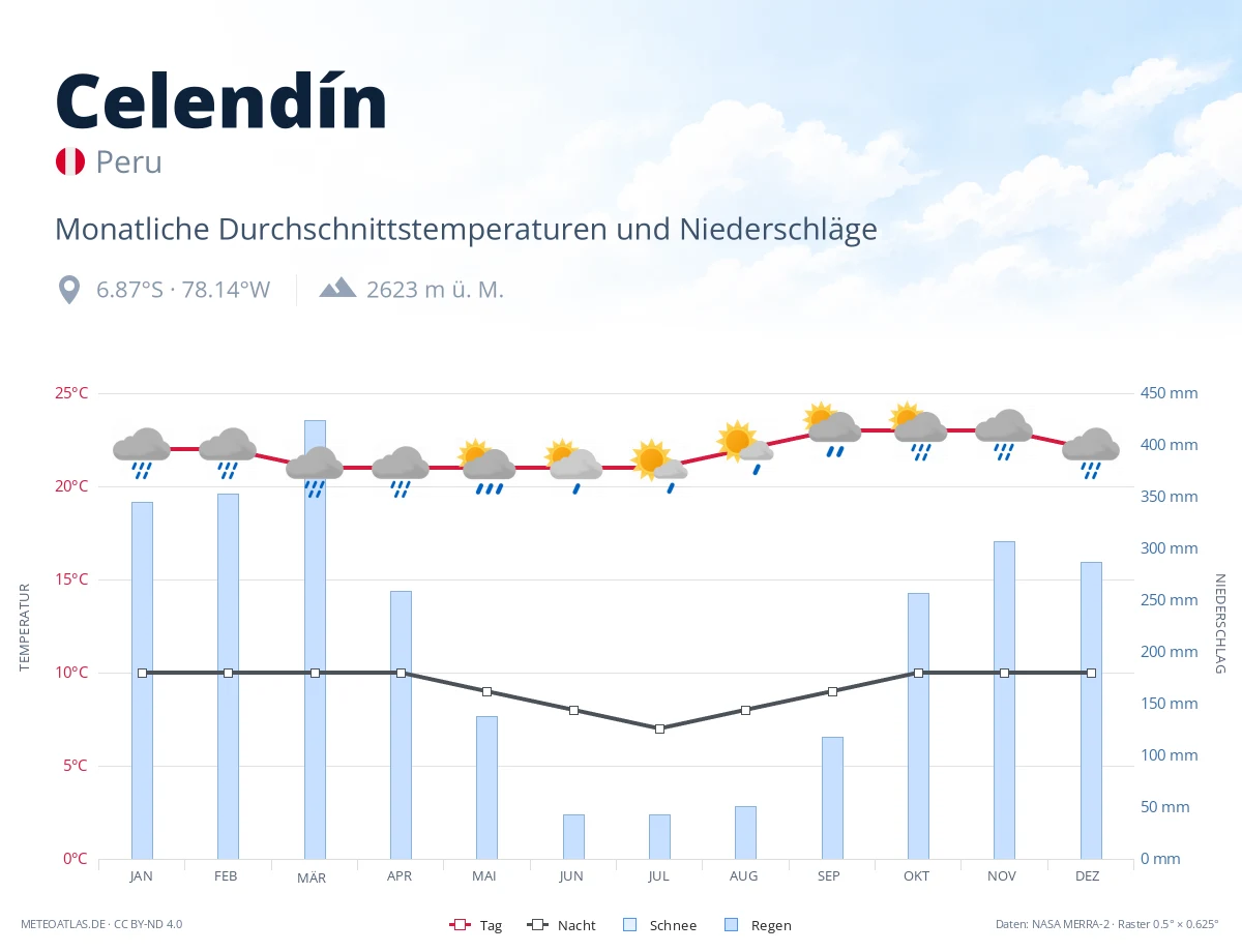 Celendín - monatliche Durchschnittstemperaturen und Niederschläge