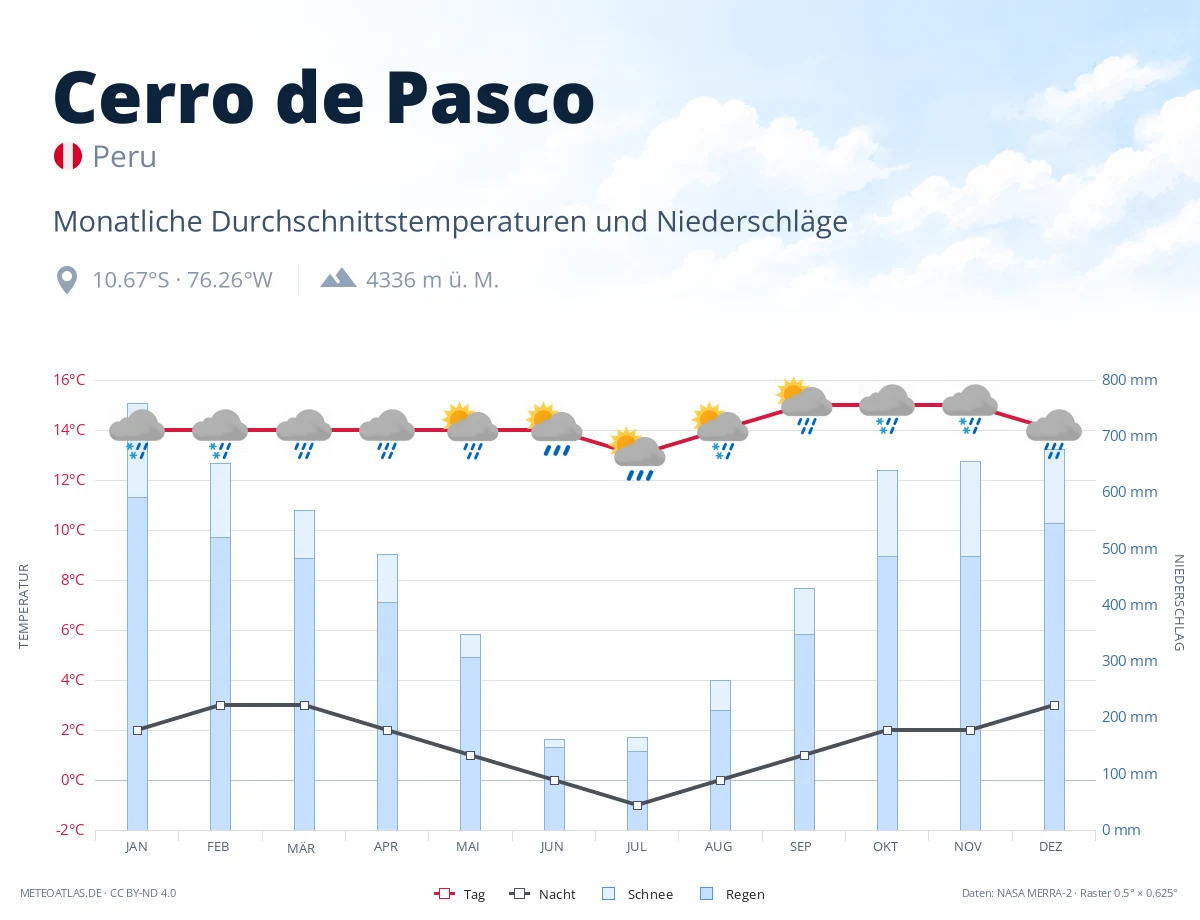 Cerro de Pasco - monatliche Durchschnittstemperaturen und Niederschläge