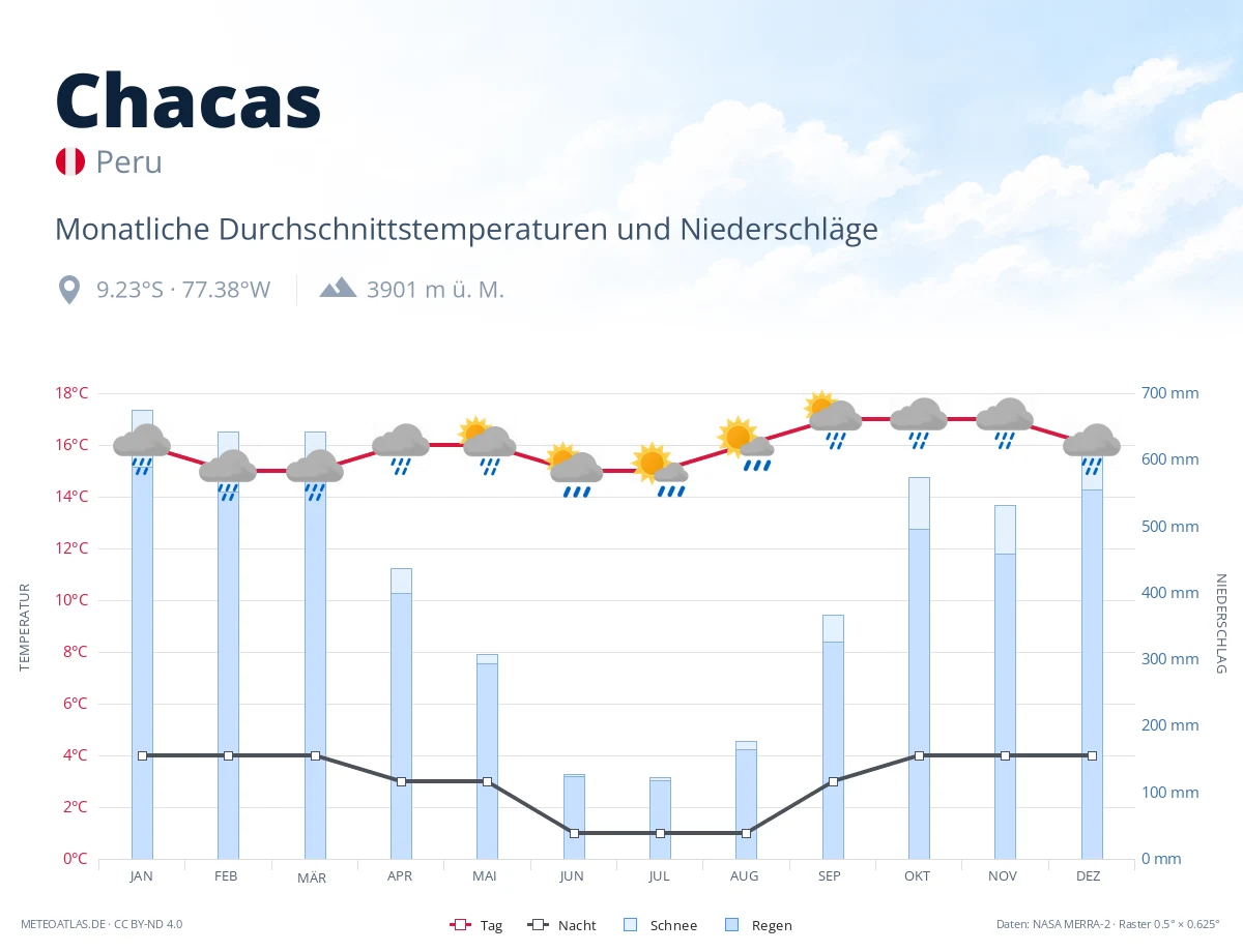 Chacas - monatliche Durchschnittstemperaturen und Niederschläge