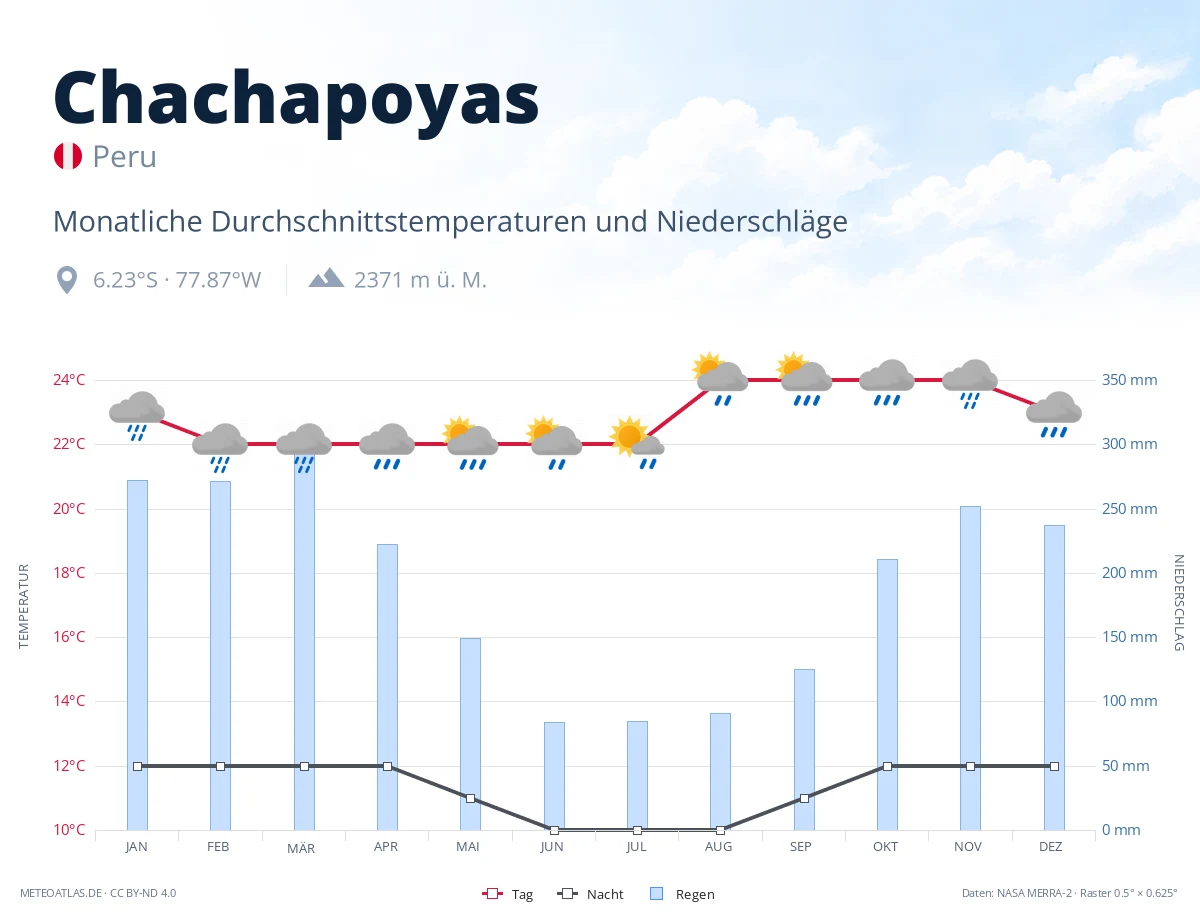 Chachapoyas - monatliche Durchschnittstemperaturen und Niederschläge