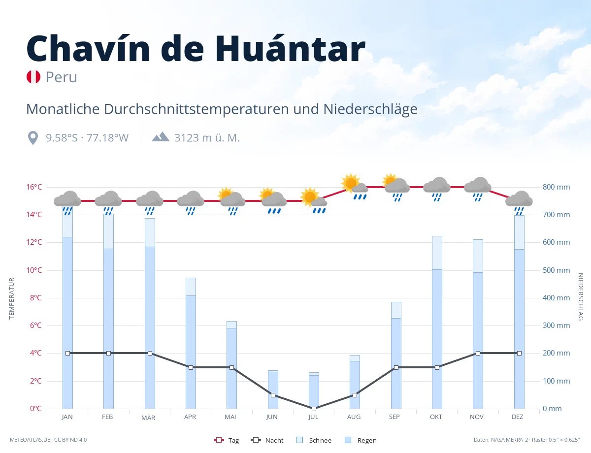 Chavín de Huántar - monatliche Durchschnittstemperaturen und Niederschläge