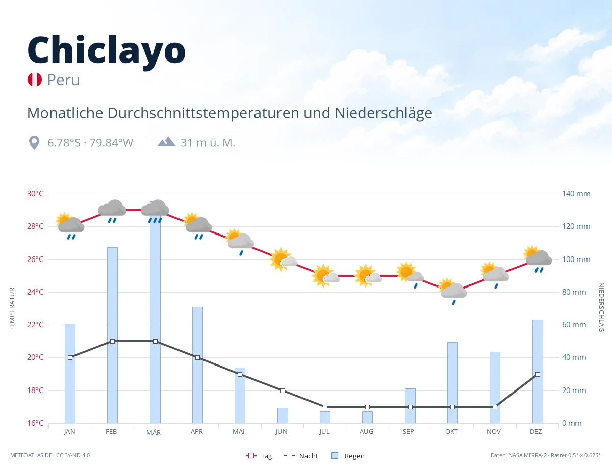 Chiclayo - monatliche Durchschnittstemperaturen und Niederschläge