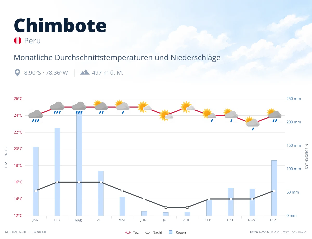 Chimbote - monatliche Durchschnittstemperaturen und Niederschläge