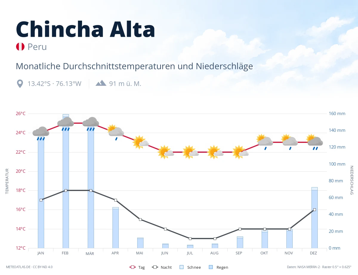 Chincha Alta - monatliche Durchschnittstemperaturen und Niederschläge