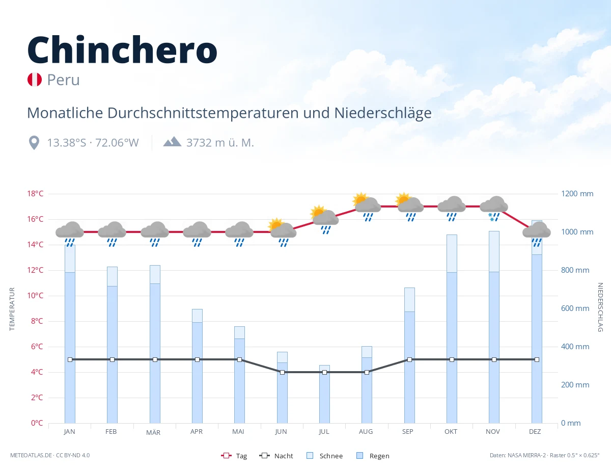 Chinchero - monatliche Durchschnittstemperaturen und Niederschläge