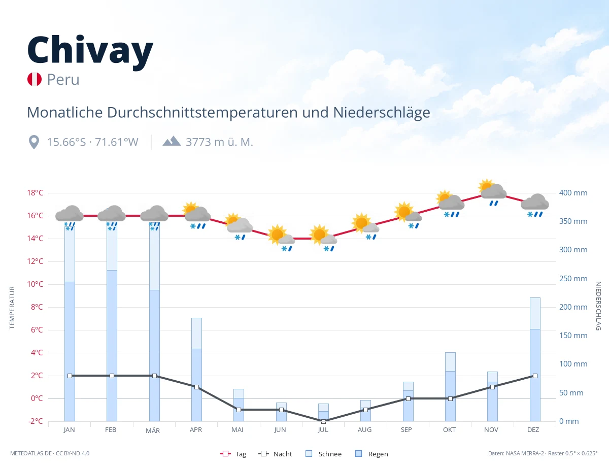 Chivay - monatliche Durchschnittstemperaturen und Niederschläge