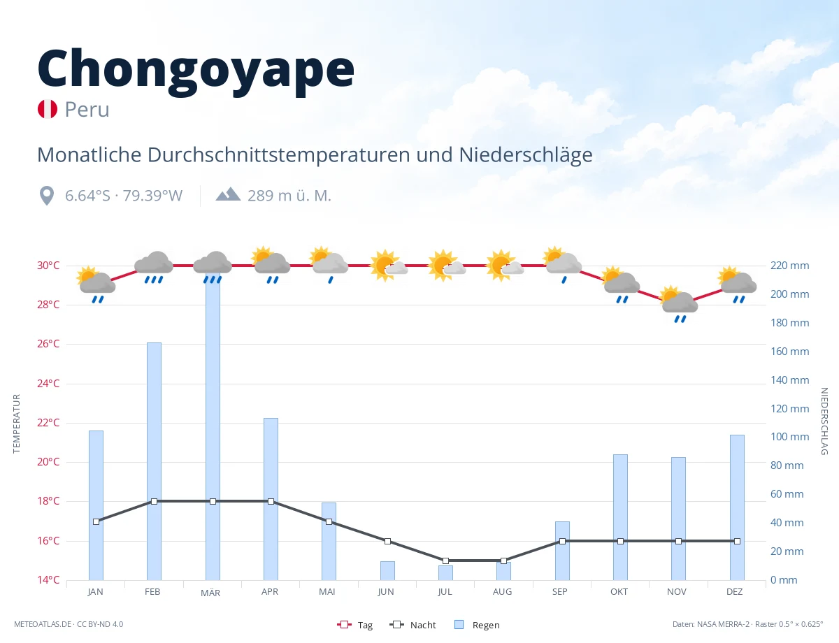 Chongoyape - monatliche Durchschnittstemperaturen und Niederschläge