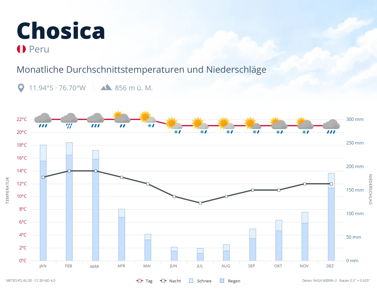 Chosica - monatliche Durchschnittstemperaturen und Niederschläge