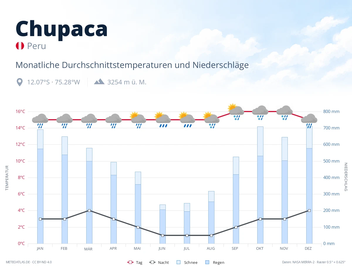 Chupaca - monatliche Durchschnittstemperaturen und Niederschläge
