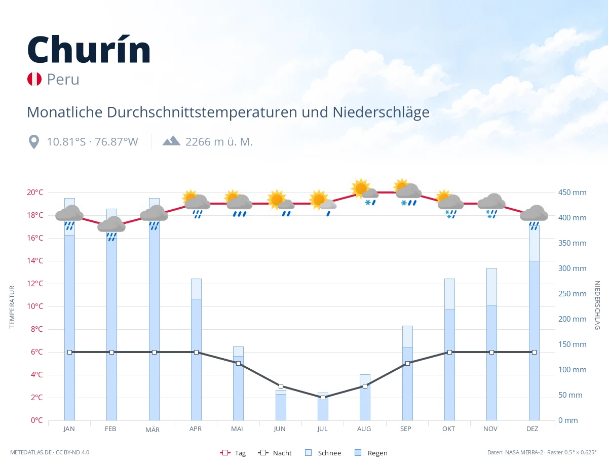 Churín - monatliche Durchschnittstemperaturen und Niederschläge