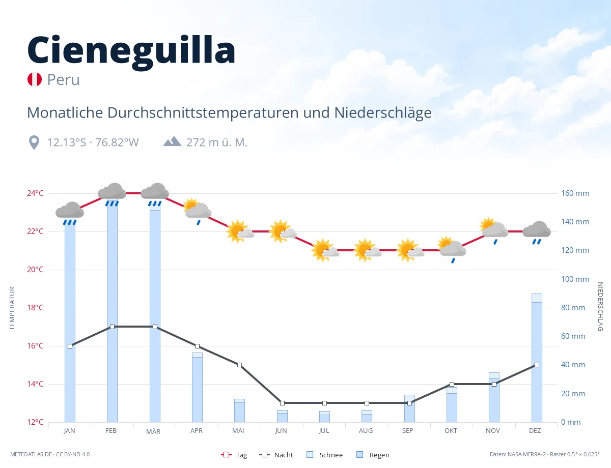 Cieneguilla - monatliche Durchschnittstemperaturen und Niederschläge