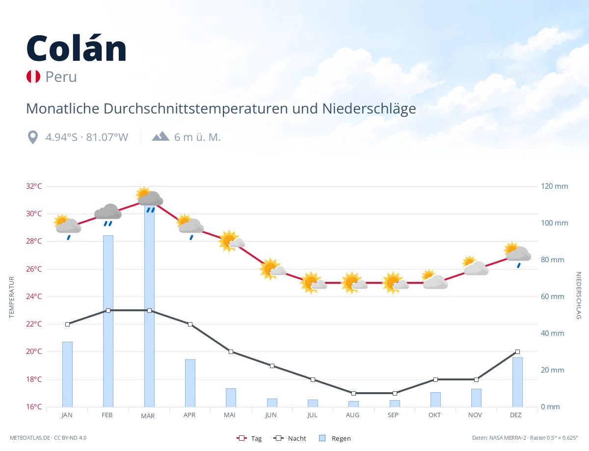 Colán - monatliche Durchschnittstemperaturen und Niederschläge