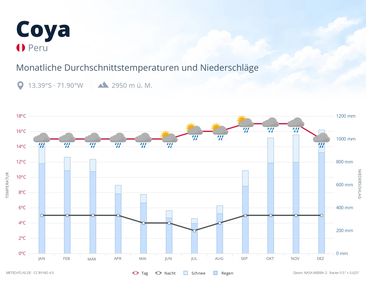 Coya - monatliche Durchschnittstemperaturen und Niederschläge