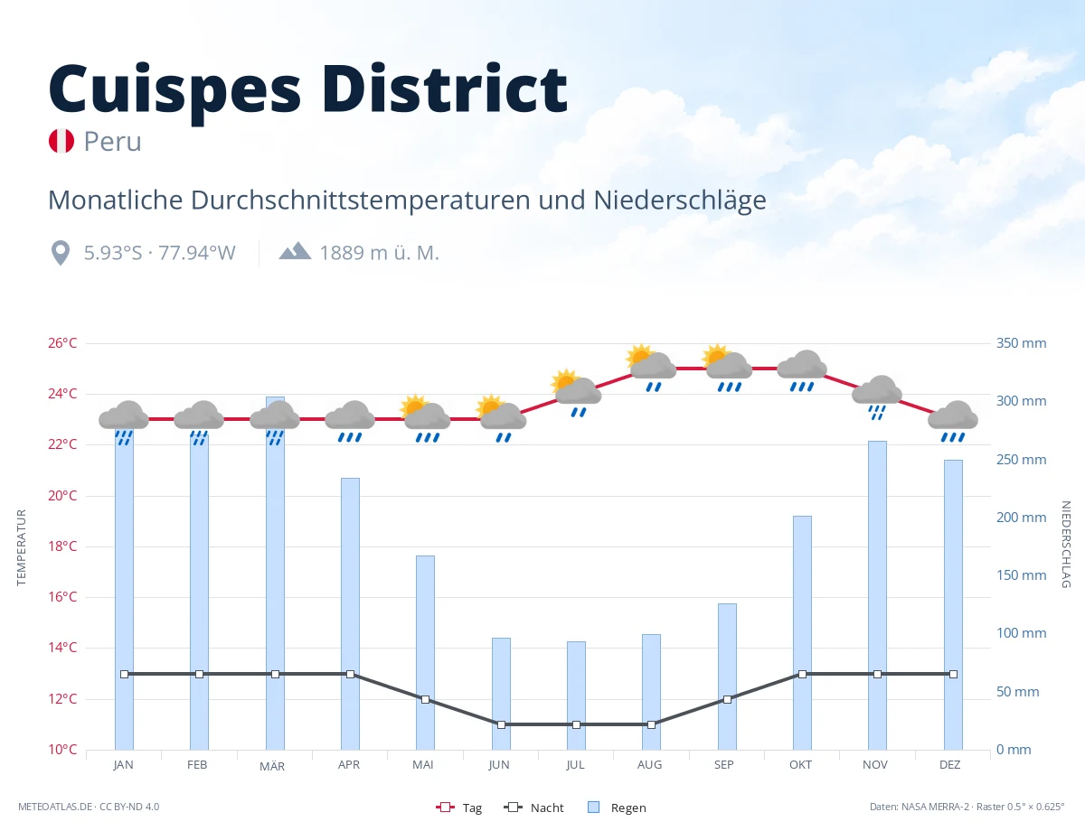 Cuispes District - monatliche Durchschnittstemperaturen und Niederschläge