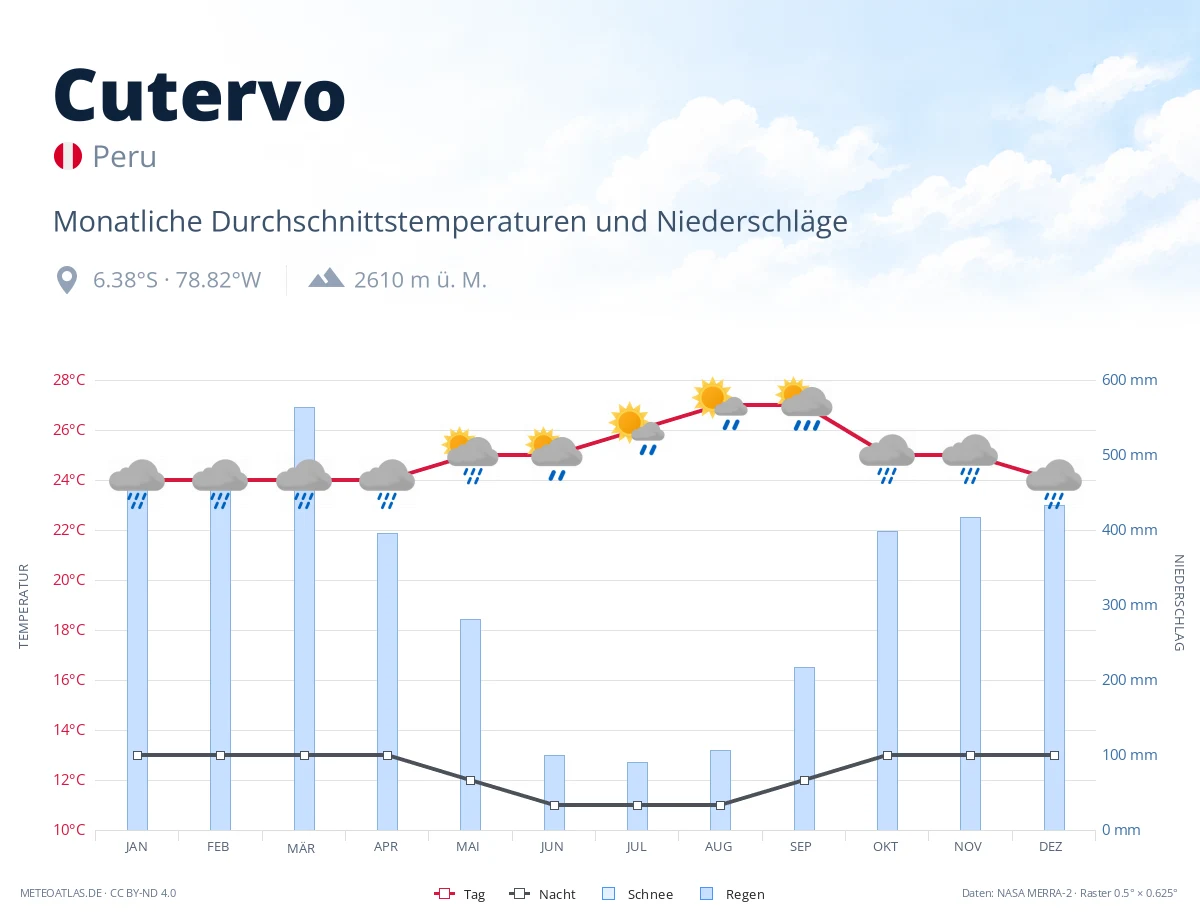 Cutervo - monatliche Durchschnittstemperaturen und Niederschläge