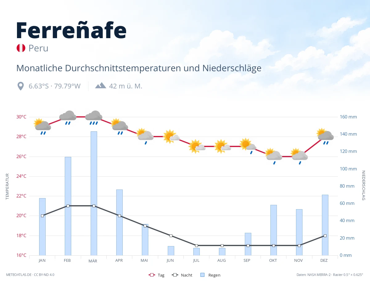 Ferreñafe - monatliche Durchschnittstemperaturen und Niederschläge