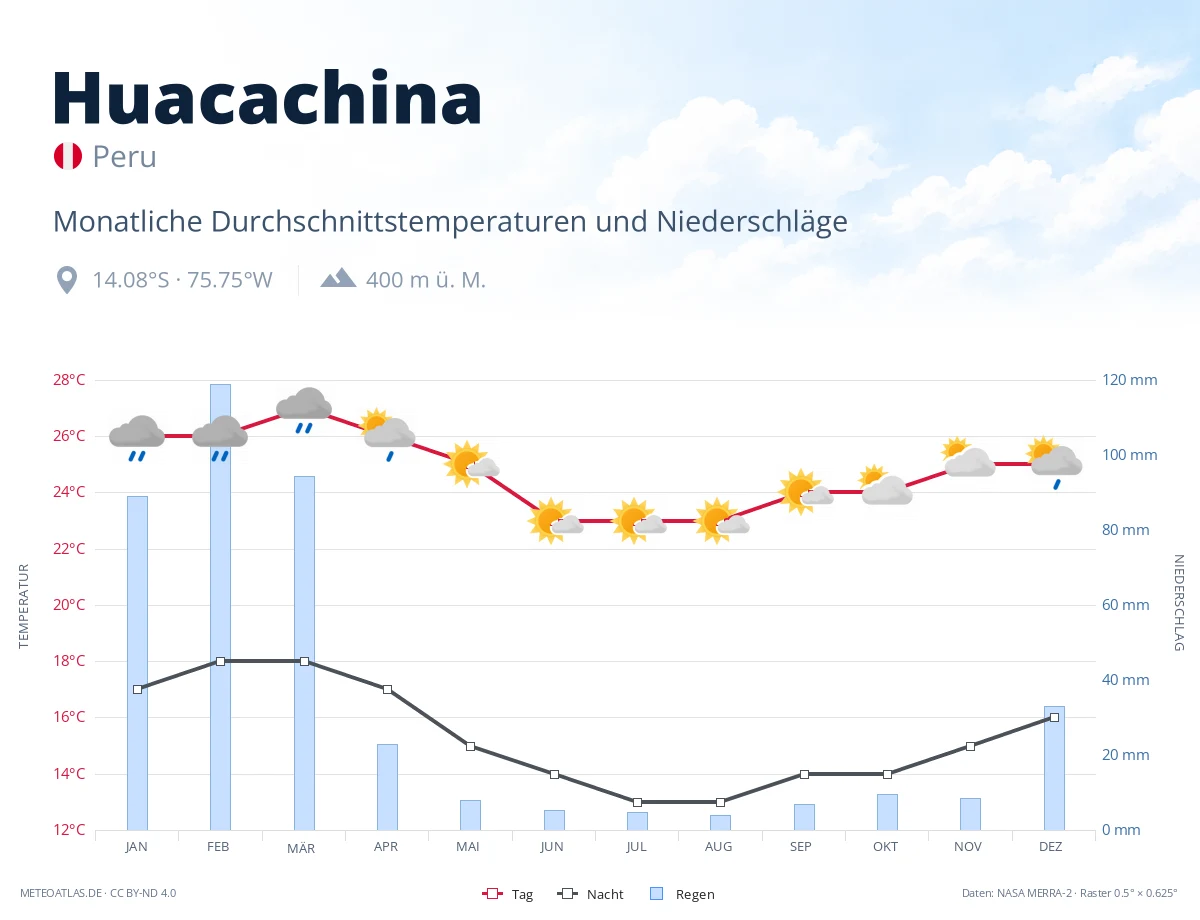 Huacachina - monatliche Durchschnittstemperaturen und Niederschläge