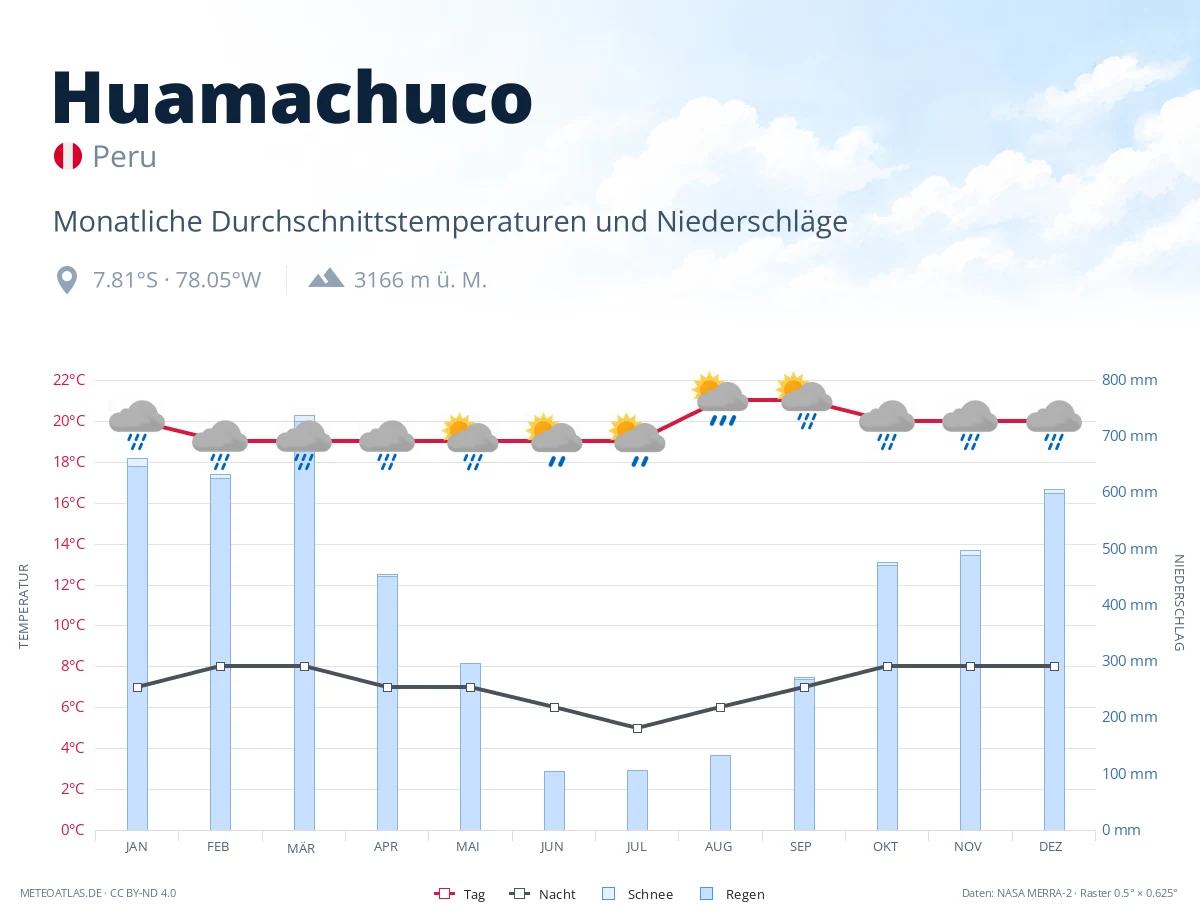 Huamachuco - monatliche Durchschnittstemperaturen und Niederschläge