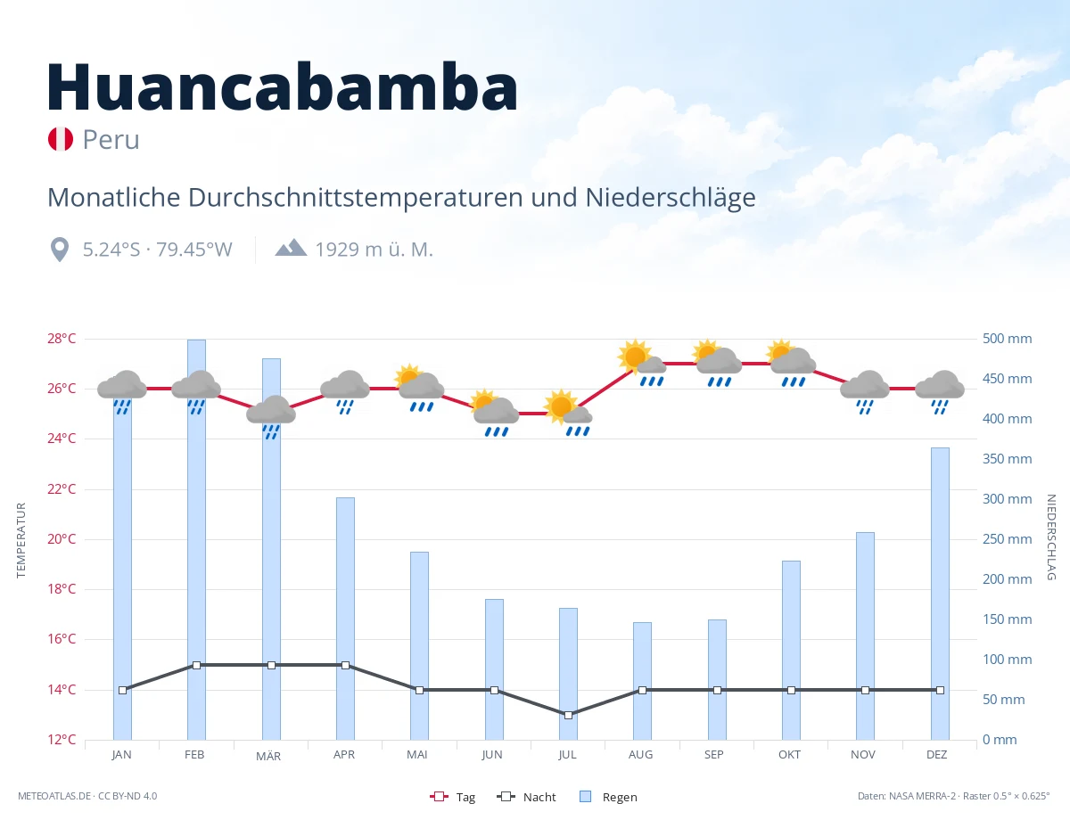 Huancabamba - monatliche Durchschnittstemperaturen und Niederschläge