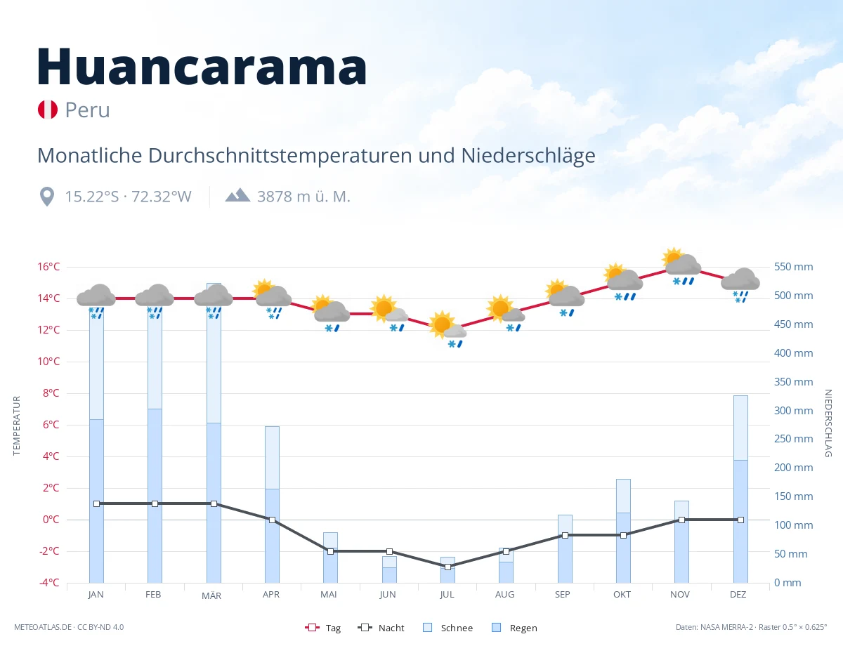 Huancarama - monatliche Durchschnittstemperaturen und Niederschläge