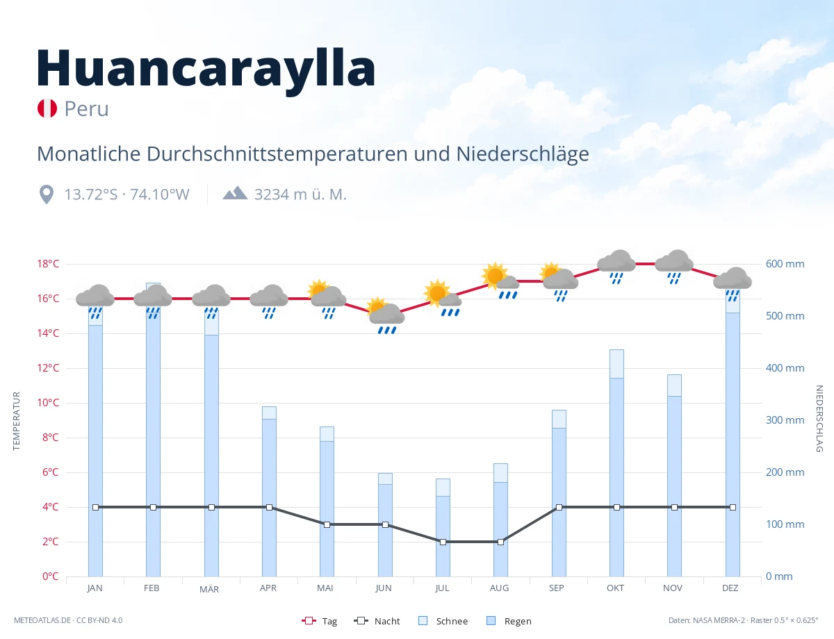 Huancaraylla - monatliche Durchschnittstemperaturen und Niederschläge