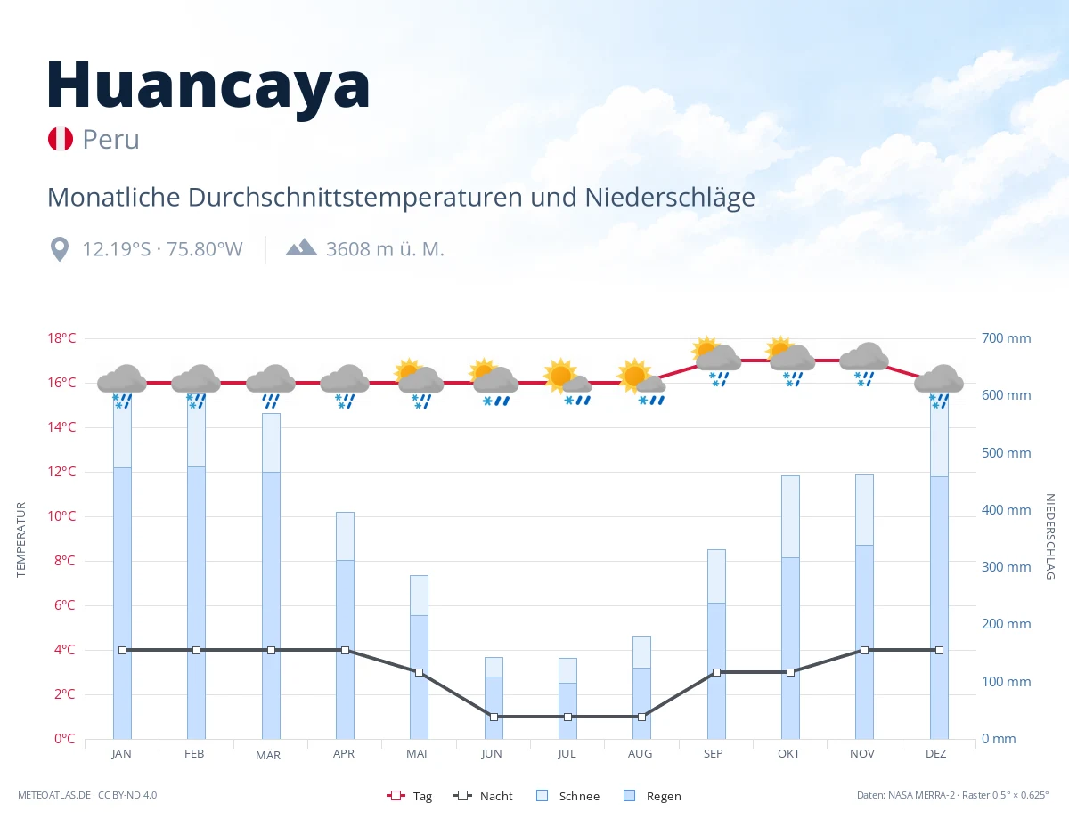 Huancaya - monatliche Durchschnittstemperaturen und Niederschläge