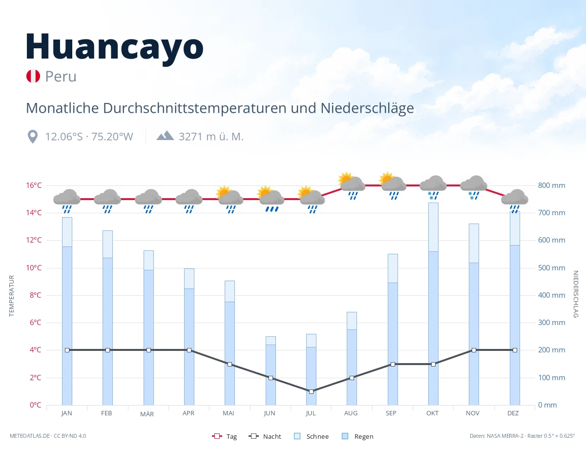 Huancayo - monatliche Durchschnittstemperaturen und Niederschläge