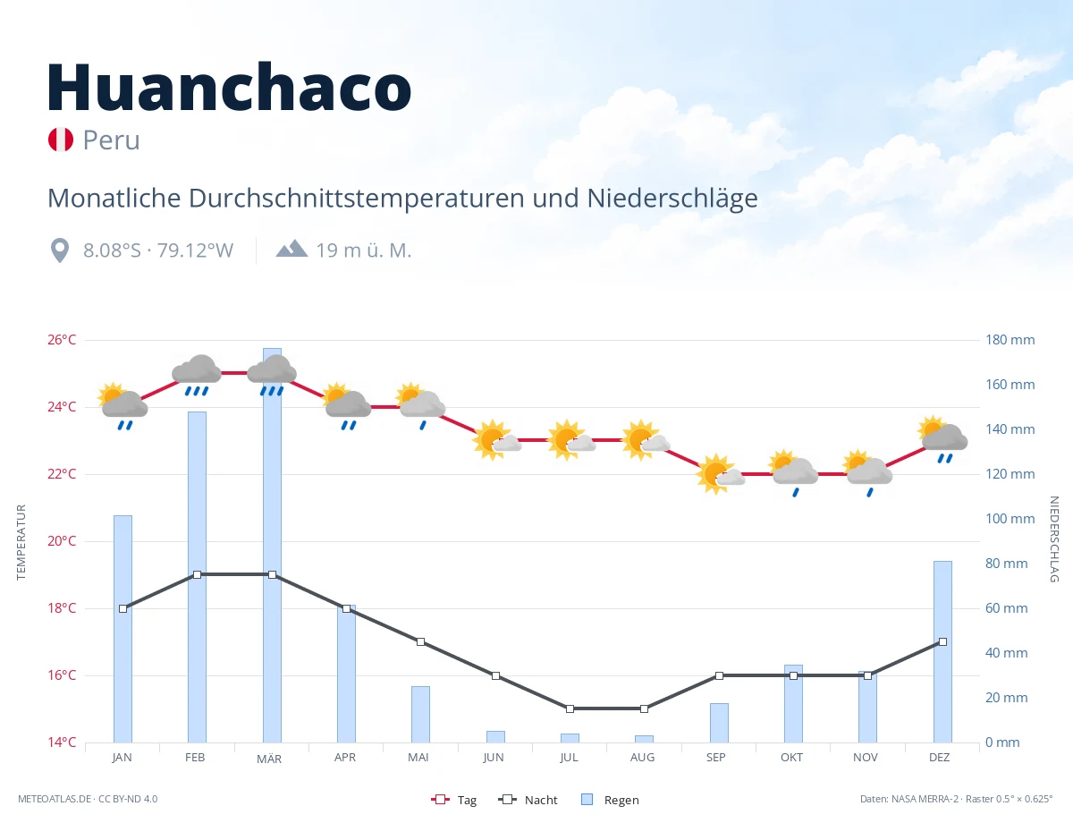 Huanchaco - monatliche Durchschnittstemperaturen und Niederschläge