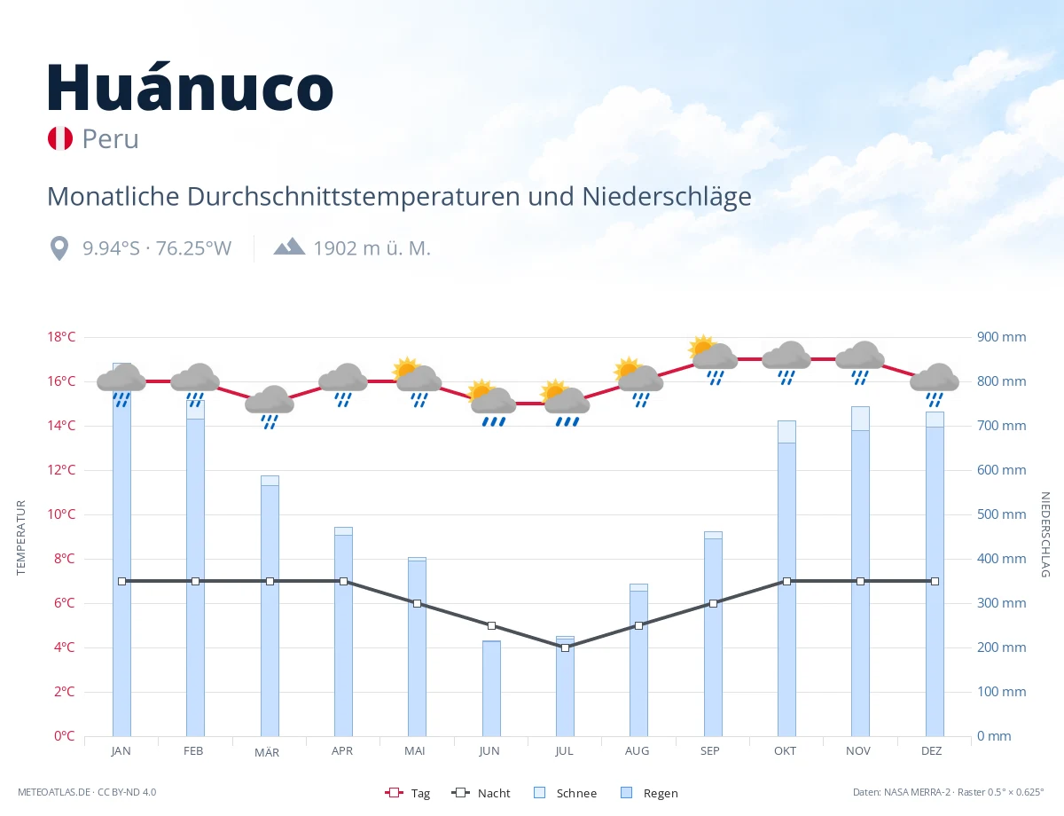 Huánuco - monatliche Durchschnittstemperaturen und Niederschläge