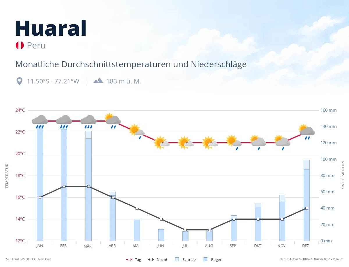Huaral - monatliche Durchschnittstemperaturen und Niederschläge